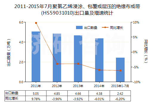 2011-2015年7月聚氯乙烯浸涂、包覆或?qū)訅旱慕^緣布或帶(HS59031010)出口量及增速統(tǒng)計(jì)